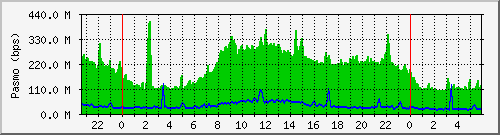 bond0 Traffic Graph