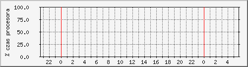 cpuiowait Traffic Graph