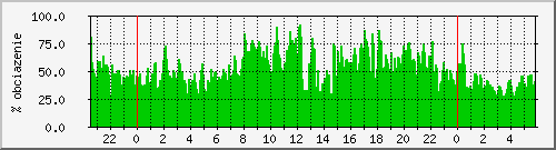 cputotal Traffic Graph