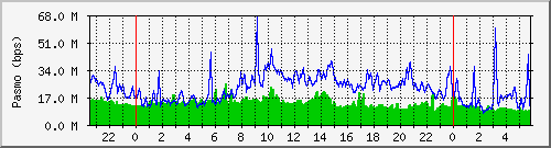 enp129s0f0.2955 Traffic Graph