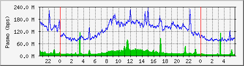 enp130s0f0 Traffic Graph