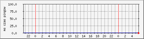 ping_sote Traffic Graph